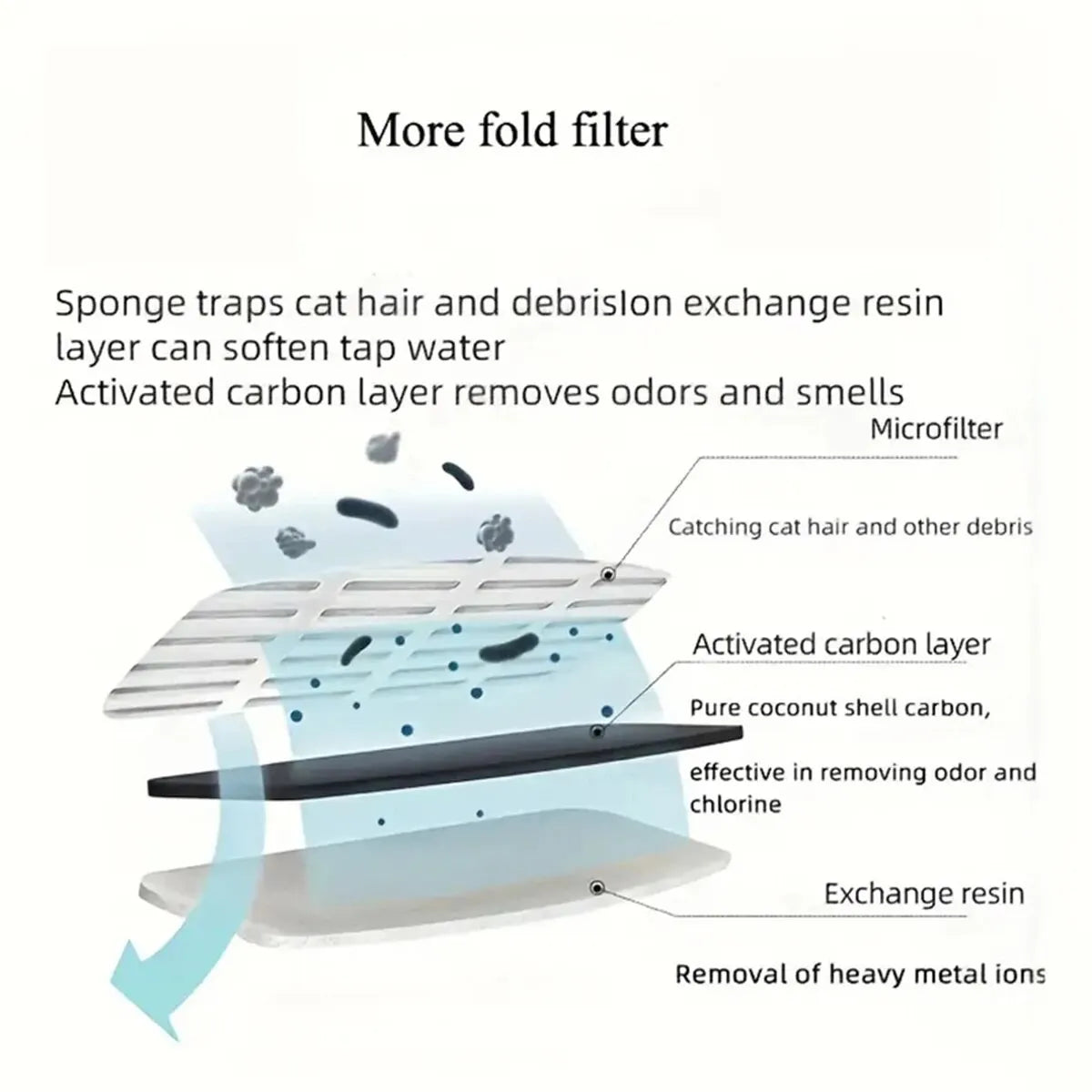 Replacement Filters for FW666 Cat Water Fountain